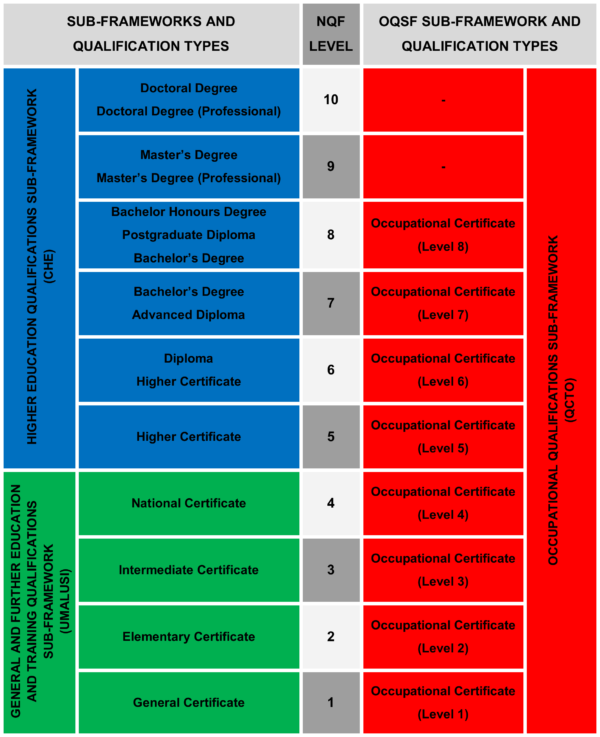 Check accreditation status of a qualification - BMT College